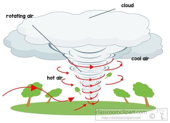 Weather tornado formation illustration labeled clipart