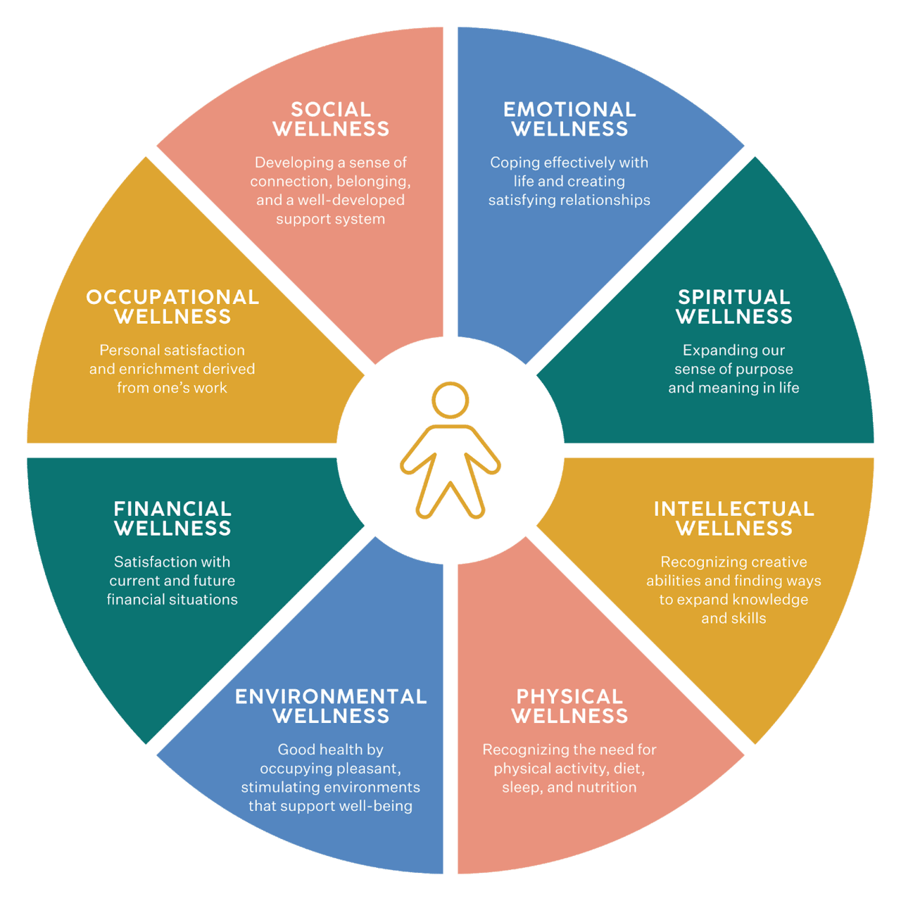 Mental health wellness wheel activity headspace clipart clip art