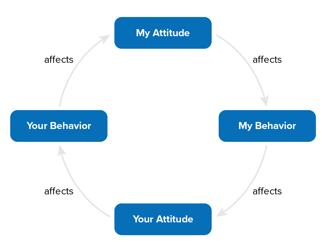 Communicate betari box linking titude and behavior clipart photo